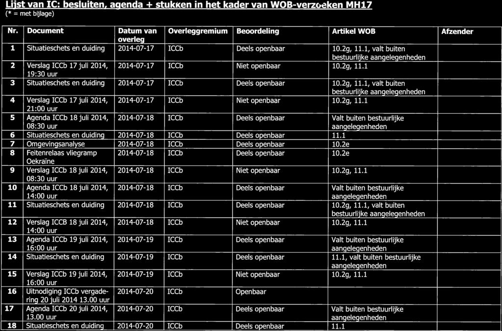 Lijst van IC: besluiten, aaenda + stuk*en in het kader van WOB-verzGeken MH7 (* = met bijlage) Nr.