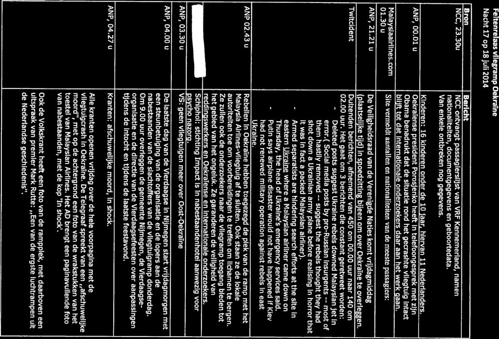 Feitenrelaas vliegramp Oekratne Nacht 7 op 8juli 204 8 /\- Bron NCC, 23.30u ANP, 00.0 u Malaysiaairlines.com ANP, 2.2 u Twitcident ANP 02.43 u ANP, 0 3.30 u ANP, 04.00 u ANP, 04.