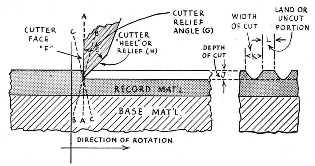 Afb. 2.5: Schematische voorstelling van een snijmechaniek. (VUKA-nieuws, Tijdschrift voor radio-techniek en radio-amateurisme en officieel orgaan der V.U.K.A. Jrg. 7 nr. 7 (juli 1941) p. 179) Afb. 2.6: Doorsnede opnameplaat tijdens het snijproces en dwarsdoorsnede plaat (haaks op de groef).