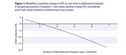 Lange termijn effect Azithromycine onderhoudsbehandeling bij