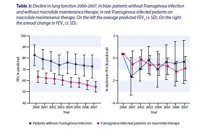 Lange termijn gebruik azithromycine, volwassen patienten Ontwikkeling longfunctie 2000 t/m 2007 Patiënten geïnfecteerd met P.
