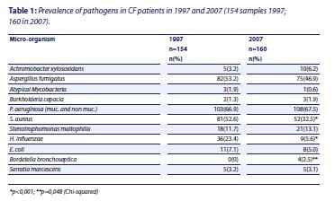 Prevalentie pathogenen in sputum kweek volwassen CF patiënten
