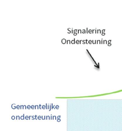 (geel) niet tot het gewenste resultaat, dan kan de kinderrechter op basis van onderzoek door de Raad voor de Kinder bescherming een OTS uitspreken.