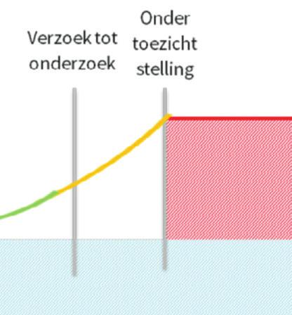 Als bij de evaluatie aan het einde van de OTS blijkt dat onze expertise niet langer nodig is, voegen wij weer uit (geel) en maken het lokale team en het gezin afspraken over het vervolgtraject.