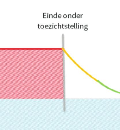 Voor een goede verbinding en samenwerking met de lokale teams werken we gebiedsgebonden. Wij sluiten aan bij de lokale teams en ondersteunen de gezinnen uit hun gemeente.