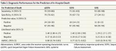 Infectie + (q)sofa 2 ~Ziekenhuismortaliteit >10% Concept definitie sepsis: Levensbedreigende orgaan dysfunctie door gedysreguleerde host response op infectie Criteria: Infectie + (q)sofa 2