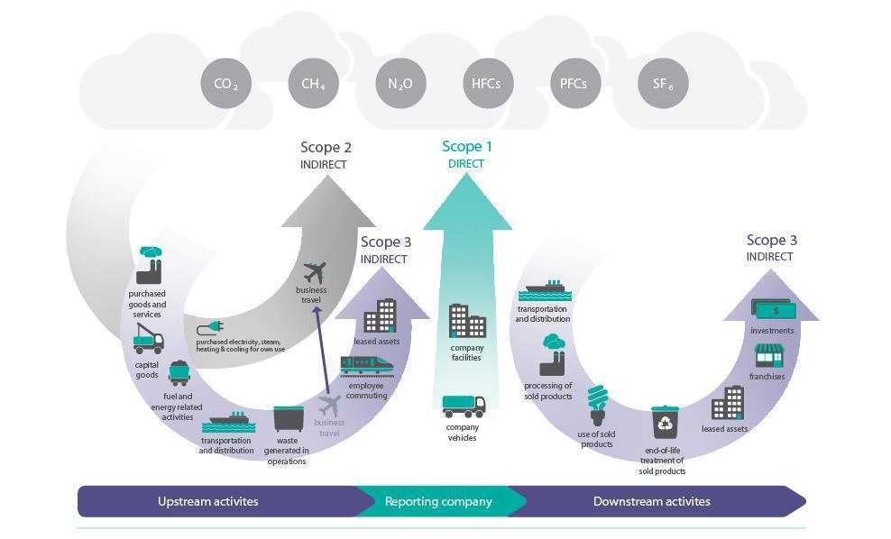 Bij het opstellen van de CO 2 - footprint is de indeling van scope 1 en 2 van de SKAO aangehouden. De emissies uit scope 3 zijn niet meegenomen binnen de kaders van dit rapport. ISO 14064-1 7.