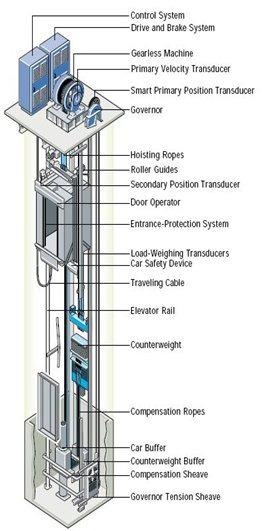 24 van 39 Een lift is een installatie voor verticaal transport van personen of goederen, bestaande uit een liftkooi die in een liftschacht langs geleiders bewogen wordt en op vaste plaatsen stopt.