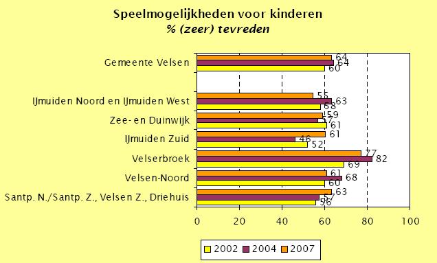 Zee- en Duinwijk en IJmuiden-Noord en West zitten onder het gemiddelde.