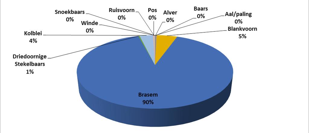 Tabel 7 Najaar 2016 stroomafwaarts (van Gouwe kanaal naar Hollandse IJssel) Visgilde Vissoort Totaal aantal (n) 0+ >0+-15 16-25 26-40 >-41 Eurytoop alver 1 1 - - - - baars 2 - - 1 1 - blankvoorn 20