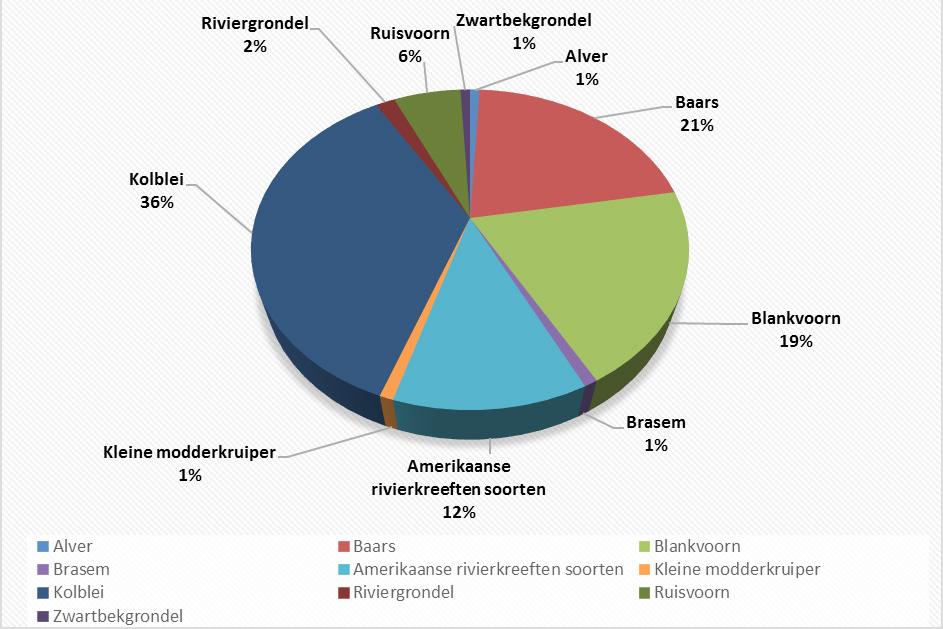 Verder valt het relatief hoge percentage rivierkreeften op (exoten), respectievelijk 24% en 12% van de vangt in de Rijnlandse fuik en Delflandse