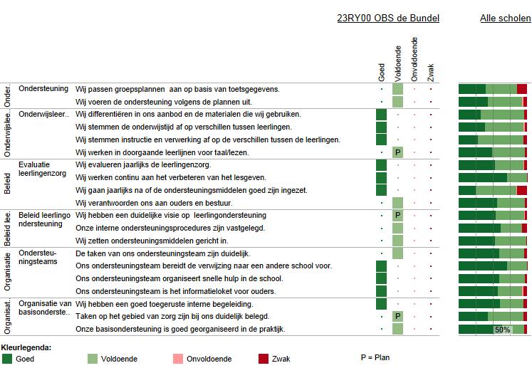 Vervolg basisondersteuning Deze figuur geeft de beoordelingen weer van de school op de indicatoren. In de rechterkolom staat het percentage scholen met een bepaalde beoordeling.