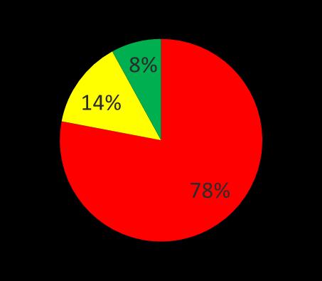 Baseline 18% 3 months 8% 74% 9% Controle (n=14) -33 min