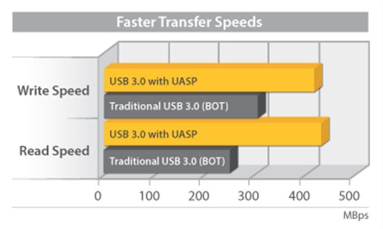 UASP wordt ondersteund in Windows 8, Mac OSX (10.8 of hoger) en Linux. Uit tests blijkt dat UASP 70% sneller leest en 40% sneller schrijft dan traditionele USB 3.0 bij volle capaciteit.