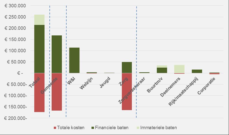 kosten van politie en justitie. Voor wat betreft een verbeterde buurt geldt dat dit niet direct geld oplevert. Toch is het mogelijk om deze waarde in euro s uit te drukken.