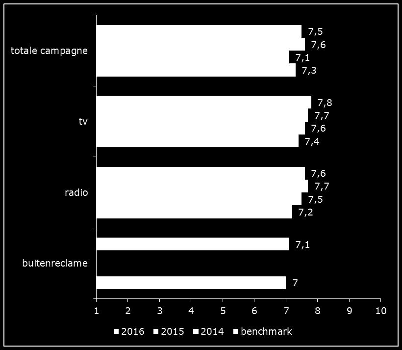 Deze worden met een 7,8 en een 7,6 relatief hoog gewaardeerd. Ten opzichte van 2014 en 2015 is de waardering vergelijkbaar.