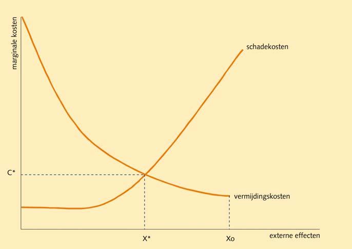 De minimum cost envelope-theorie gaat ervan uit dat de laagste waarde de juiste is.