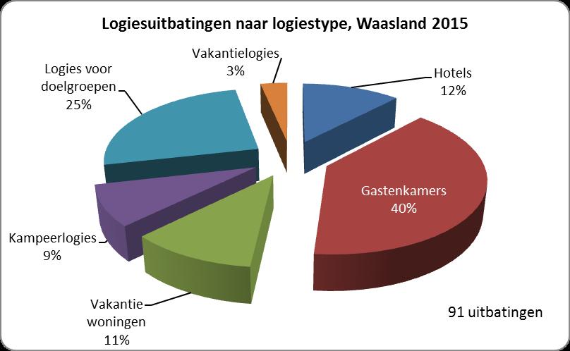 Algemeen Logies voor doelgroepen = jeugdlogies en vakantiecentra