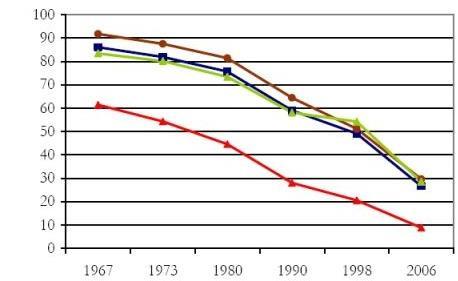 Katholieke begrafenissen 1967-2006 België