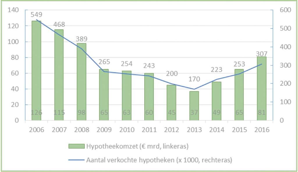 deze periode eveneens gestaag toegenomen. In 2016 kwam de totale hypotheekomzet uit op EUR 81 miljard, een stijging van 25% ten opzichte van 2015.