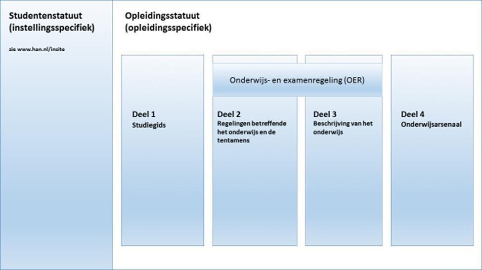 Omdat in de OER alleen maar wordt beschreven hoe de leeruitkomsten en de toetsing en beoordeling binnen de eenheden van leeruitkomsten 2 er uit zien is een apart document nodig