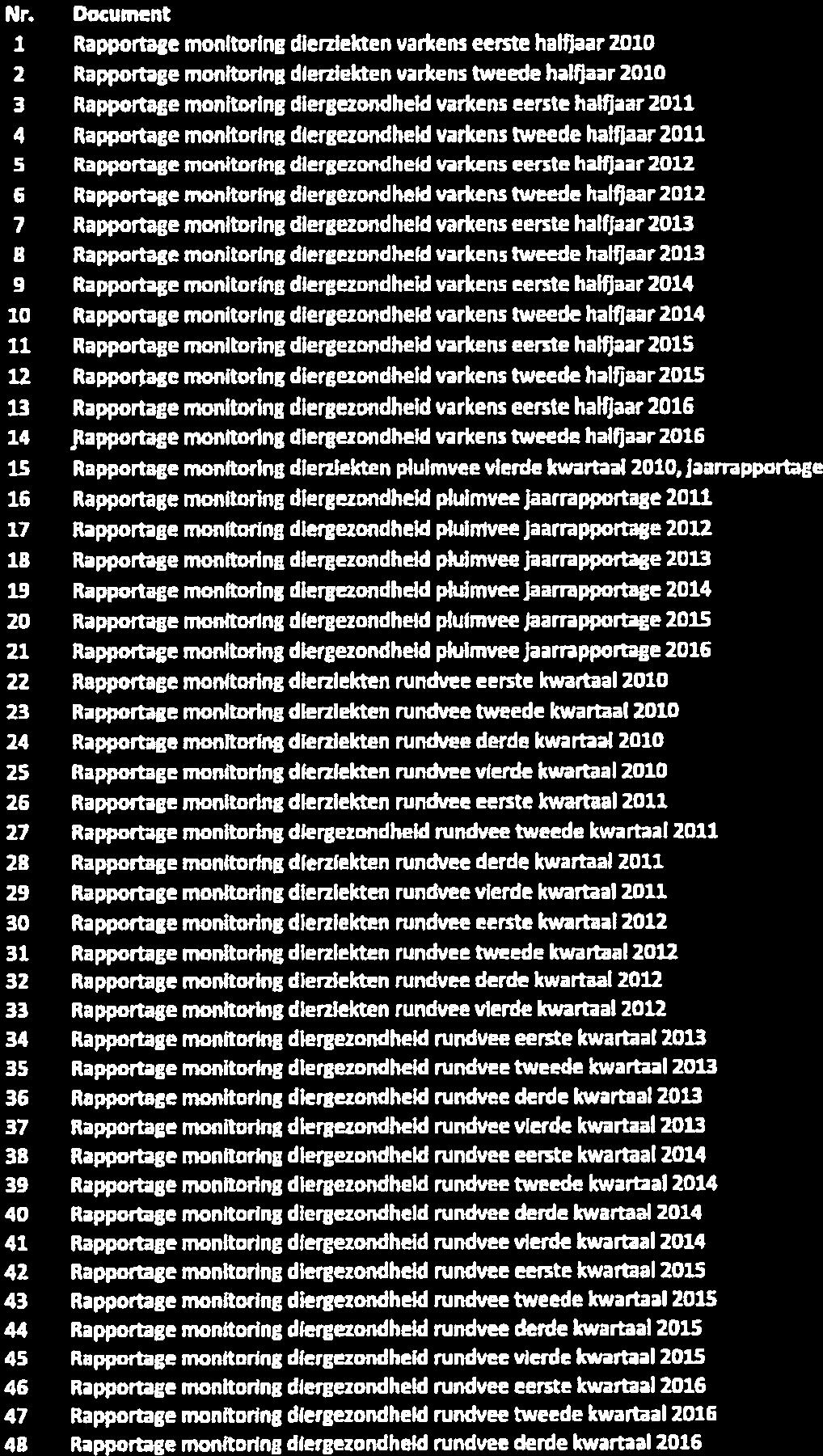 Nr. Document 1 Rapportage monltorlng dierzlekten varkens eerste halfjaar 2010 2 Rapportage monltoring dieralekten varkens tweede halfjaar 2010 3 Rapportage monitorlng diergezondheld varkens eerste