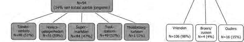 onderzoek tabak gekocht bij commerciële bronnen en 69% (n=192) heeft tabak verkregen uit sociale bronnen. In de eerste lag het percentage rokers met 29% significant hoger.