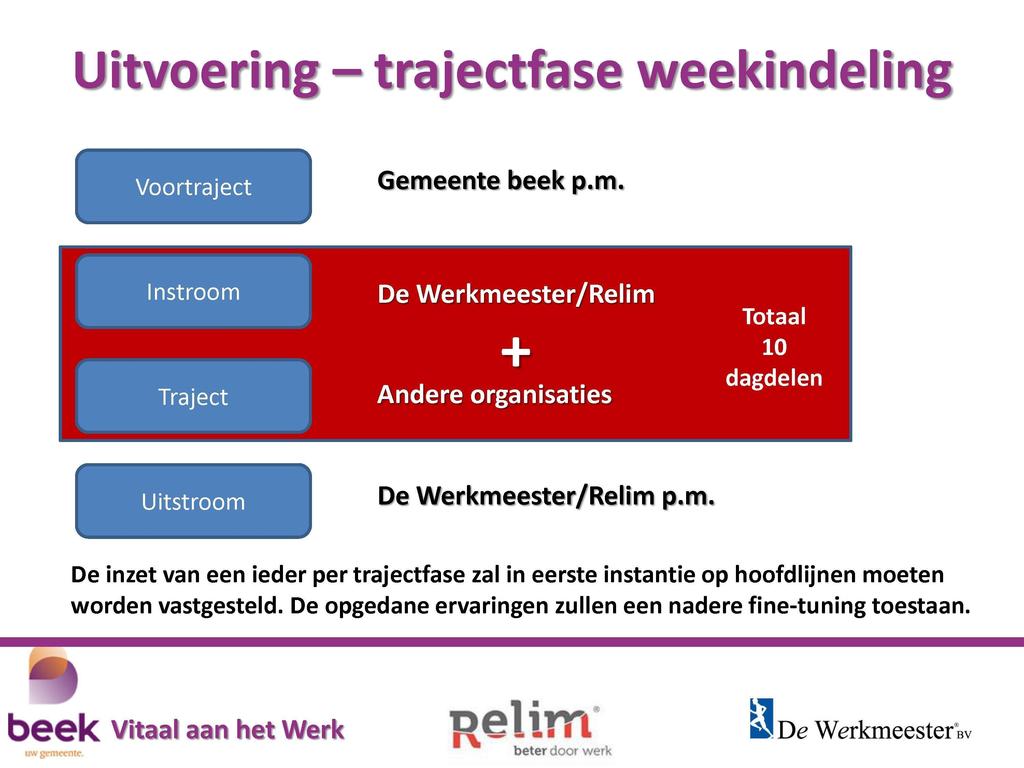 Uitvoering - trajectfase weekindeling Voortraject Ĵ Gemeente beek p.m. De Werkmeester/Relim + Andere organisaties Totaal 10 dagdelen De Werkmeester/Relim p.