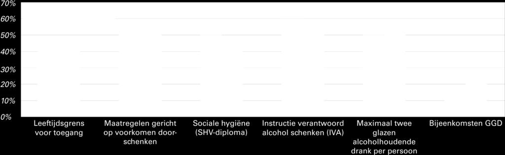 Een leeftijdsgrens voor toegang vinden de meeste ondernemers een te zware maatregel.