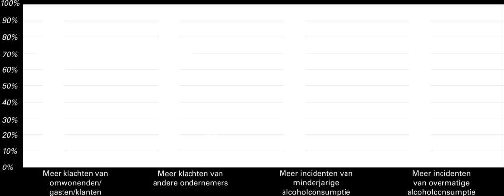 In de interviews met ondernemers wordt vaak als verklaring gegeven dat ondernemers geen doelgroep van minderjarigen bedienen, waardoor er geen alcoholconsumptie door minderjarigen plaatsvindt in de