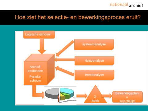 Figuur 1: schematische weergave van het selectie- en