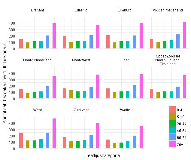 Het aandeel patiënten van 65 jaar of ouder op de seh neemt toe. Dit aandeel stijgt van 29,1% naar 33% in de periode 2013 tot 2016, een stijging van 14% (tabel 5.2).