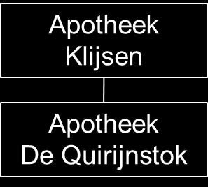 VNA beheert zoals hierboven beschreven meerdere apotheken. Hieronder is een sterk vereenvoudigde weergave van de structuur van VNA opgenomen. 19.
