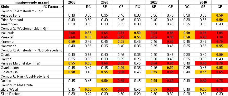 2.1.6 Resultaten capaciteitsanalyse sluizen Tabel 3 I/C-factoren sluizen Opmerkingen: De berekeningen zijn uitgevoerd met landelijke groeicijfers.