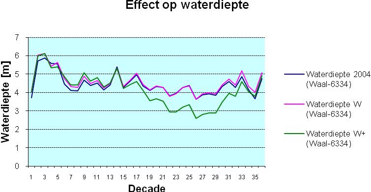 Waterstanden in de rivieren Een zichtbaar effect van klimaatverandering zijn de waterstanden op de rivieren. In het meest extreme scenario ( W+ ) nemen de perioden met laagwater toe.