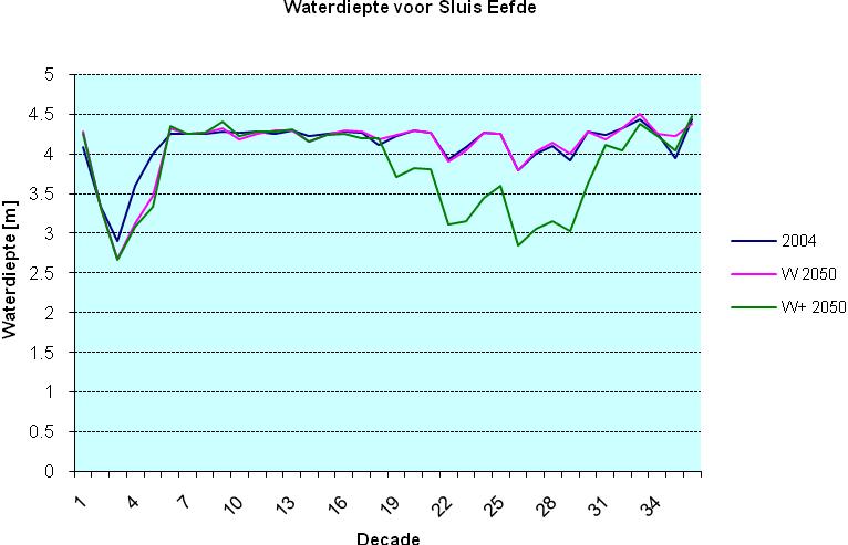 Figuur 17 Waterdiepte voor sluis Eefde Anderzijds kunnen bij bruggen knelpunten ontstaan door hoogwater.