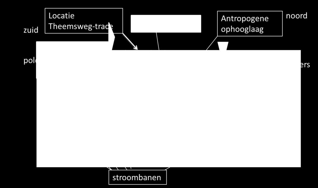 2012), Lyondell (Arcadis, 2014) en Huntsman (Tauw, 2010) en ook op eerste resultaten van het verkennend onderzoek dat door het bureau Grondslag recent is uitgevoerd langs het Theemswegtracé.