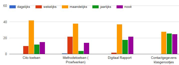 Het gebruik van het Ouderportaal in Parnassys: We merken dat haast alle ouders de weg naar het ouderportaal hebben gevonden.