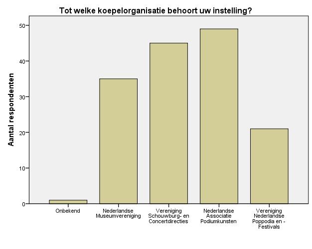 BIJLAGE II Resultaten enquête Grafiek 1. Tot welke koepelorganisatie behoort uw instelling?