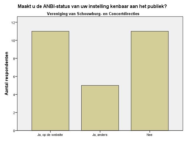 Grafiek 5a. Maakt u de ANBI-status kenbaar aan het publiek? Aantal Perce Ja, op de website 1 Maakt u de ANBI-status kenbaar aan het publiek?