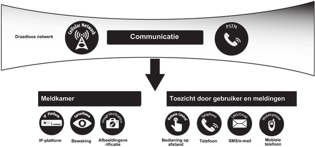 1. INLEIDING Systeem architectuur: Beveiligingscomponenten Centrale Keyfobs,