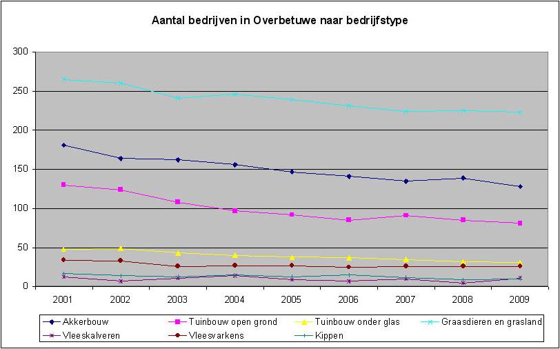 In Overbetuwe is het aantal agrarische bedrijven tussen 2001 en 2009 gedaald met 77. De grootste daling doet zich voor in het aantal grondgebonden bedrijven.
