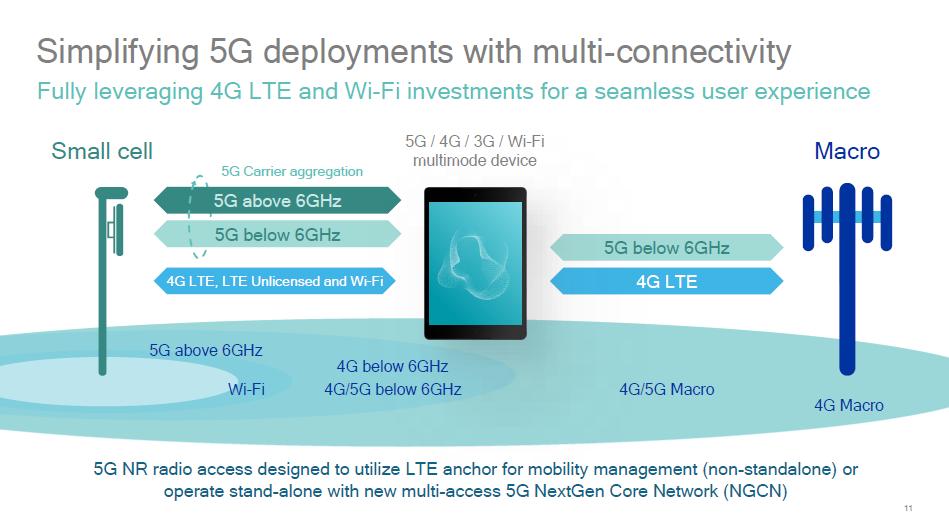 5G bouwt voort op 4G (LTE) en parallel aan de ontwikkeling van 5G gaat ook de verdere ontwikkeling van LTE verder. Een aantal nieuwe features voor o.a. hogere bandbreedtes, IoT en automated driving komen daarom al eerder beschikbaar (LTE Advanced en LTE Advanced Pro).