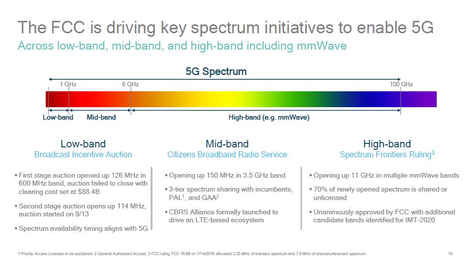 5GHz is beschikbaar gemaakt voor gedeeld gebruik (CBRS); In de New Frontiers Ruling heeft de FCC een aantal besluiten genomen over mmwave spectrum voor 5G, vooruitlopend op de WRC- 2019.