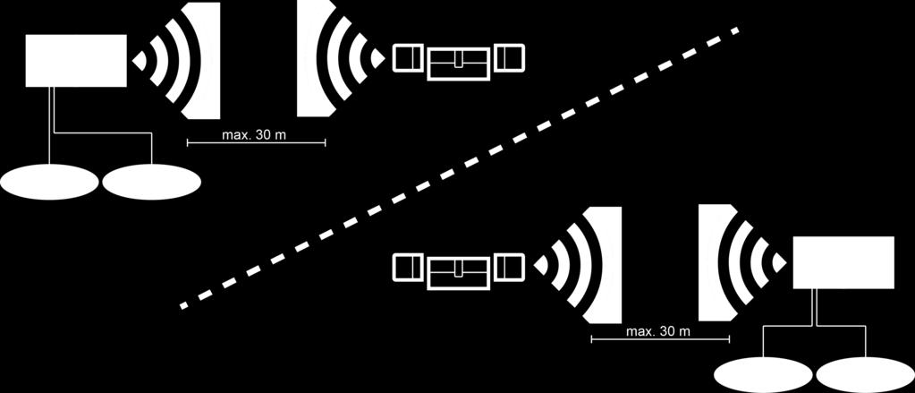 Welk slot door welk Accesspoint wordt aangestuurd, bepaalt MobileKey ONLINE automatisch aan de hand van de signaalsterkte.