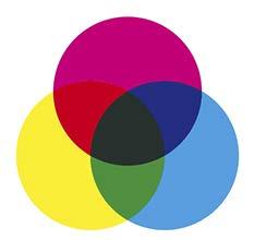 Additive en subtractieve kleurmenging Om in de praktijk met kleur te kunnen werken hebben wij twee verschillende kleursystemen waar mee gewerkt wordt.