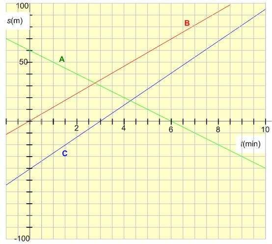 Opgve. Funtievoorshrift edenken ij een grfiek. In onderstnde figuur zijn de grfieken getekend die horen ij de rehtlijnige eweging met onstnte snelheid vn de personen, B en C.