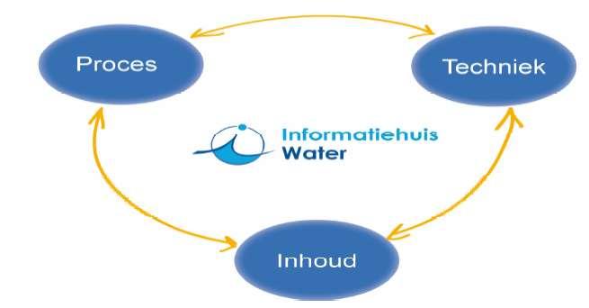Hoe het IHW werkt met èn voor de waterbeheerders Inhoud: Proces: eenduidig en uniform uitwisselen van informatie mogelijk maken (Aquo) informatiestromen coördineren vanuit de