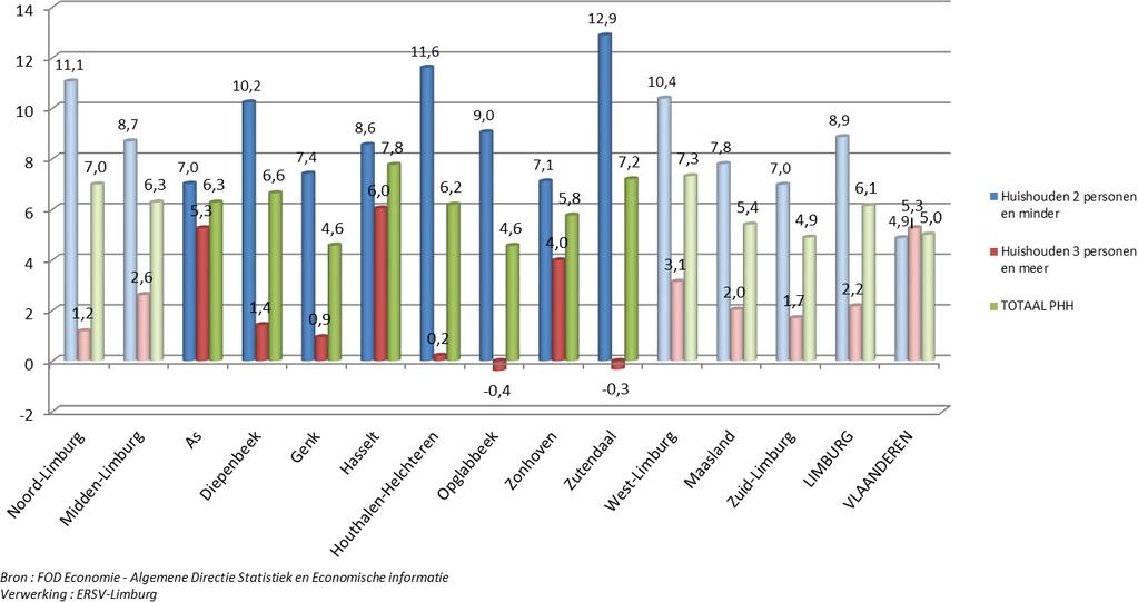 Figuur 12 : %-evolutie van het aantal PHH volgens grootte 01/01/2009-01/01/2015 Binnen Midden-Limburg groeit het aantal PHH het snelst in Hasselt (+7,8%) en het traagst in Genk (+4,6%) en Opglabbeek