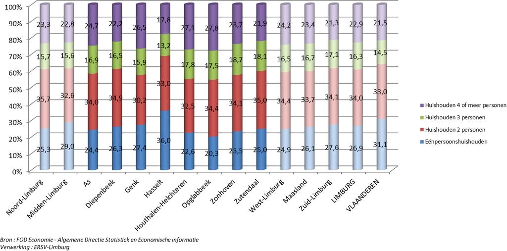 Zutendaal (+12,9%) en Houthalen-Helchteren (+11,6%) kennen de hoogste stijging bij de PHH van hoogstens 2 personen, terwijl in As (+7,0%) en Zonhoven (+7,1%) de laagste toename wordt opgetekend.